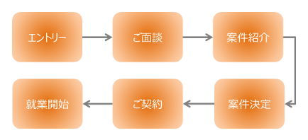 エントリー後の流れ